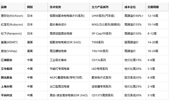 電解電容技術全景解析:從核心原理到國產替代戰(zhàn)略 電解電容技術全景解析:從核心原理到國產替代戰(zhàn)略