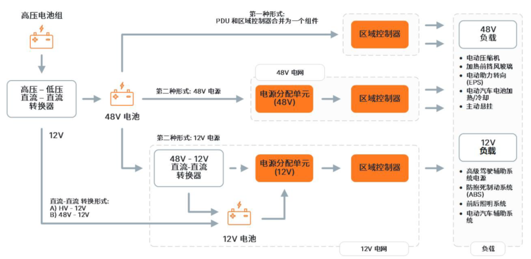 車輛區(qū)域控制架構關鍵技術——趨勢篇