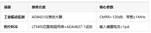 隔離式精密信號鏈在不同場景數(shù)據(jù)采集的選型指南與設(shè)計實(shí)踐