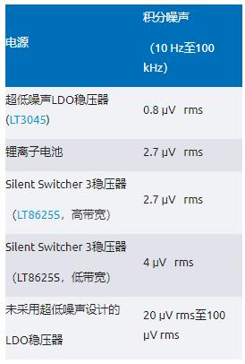 比LDO更安靜！新一代開關(guān)穩(wěn)壓器解鎖高速ADC全性能