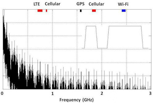 如何控制高速數(shù)字接口的EMI問題 如何控制高速數(shù)字接口的EMI問題