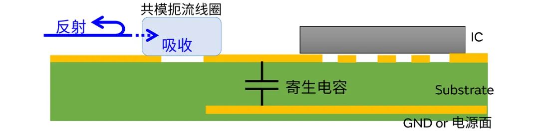 針對車載應(yīng)用的高頻噪聲，來試試村田這款共模扼流線圈