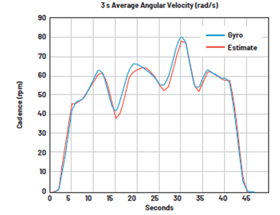 如何設(shè)計(jì)低功耗、高精度自行車(chē)功率計(jì)