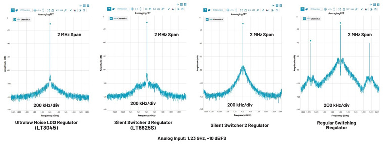 比LDO更安靜！新一代開關(guān)穩(wěn)壓器解鎖高速ADC全性能