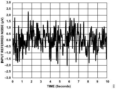 搞定電路設(shè)計之高精度、寬帶寬電流測量信號鏈