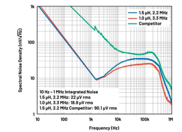 噪聲敏感負(fù)電壓軌有救了！反相降壓 - 升壓方案登場