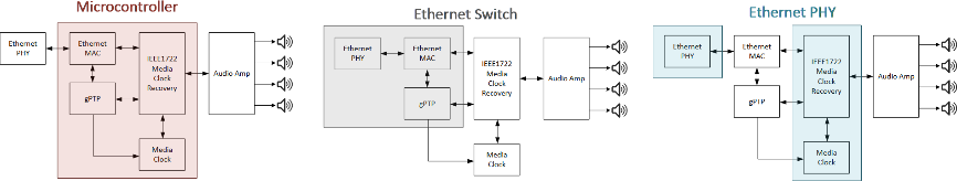 揭秘TSN和環(huán)形以太網(wǎng)如何保障車載音頻與控制的絕對可靠 揭秘TSN和環(huán)形以太網(wǎng)如何保障車載音頻與控制的絕對可靠