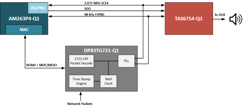 揭秘TSN和環(huán)形以太網(wǎng)如何保障車載音頻與控制的絕對可靠 揭秘TSN和環(huán)形以太網(wǎng)如何保障車載音頻與控制的絕對可靠