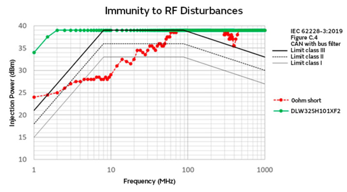 智能汽車(chē)CAN FD總線需要什么樣的降噪對(duì)策？