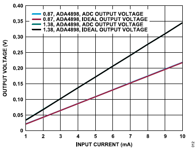 搞定電路設(shè)計之高精度、寬帶寬電流測量信號鏈