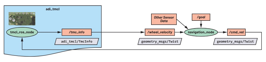 使用ROS1驅(qū)動程序來操控ADI Trinamic電機控制器 使用ROS1驅(qū)動程序來操控ADI Trinamic電機控制器