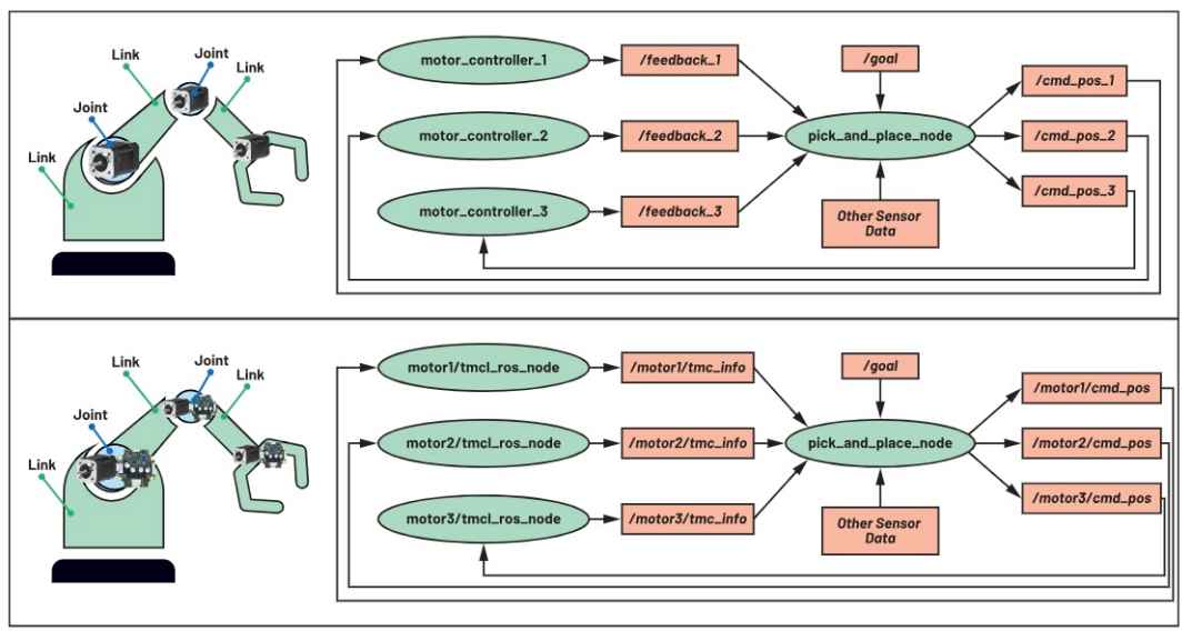 使用ROS1驅(qū)動程序來操控ADI Trinamic電機控制器 使用ROS1驅(qū)動程序來操控ADI Trinamic電機控制器