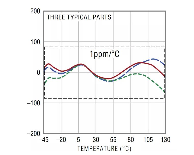 幾款經(jīng)典高性能電壓基準(zhǔn)比較分析，尋求性能和特點(diǎn)優(yōu)化的解決方案