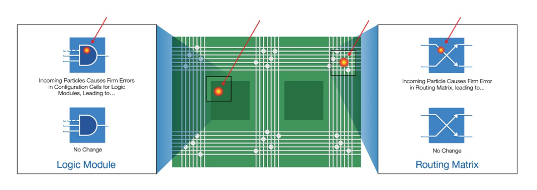 耐輻射FPGA具備高可靠性和可重構(gòu)性，助力解決航天器設(shè)計(jì)中的挑戰(zhàn)