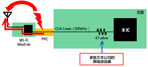 如何減少Wi－Fi搭載設(shè)備內(nèi)的噪聲問題？