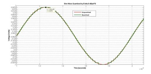 如何對(duì)數(shù)據(jù)轉(zhuǎn)換器進(jìn)行建模以進(jìn)行系統(tǒng)仿真？