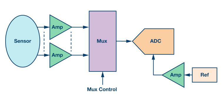 如何通過集成多路復用輸入ADC搞掂空間受限的挑戰(zhàn)？