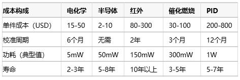 氣體傳感器選型指南：環(huán)境適應(yīng)性、成本分析與核心IC解決方案
