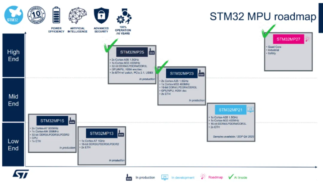 雙核異構(gòu)+TSN+NPU三連擊！意法新款STM32MP23x重塑工業(yè)邊緣計算格局