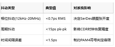 攻克28G PAM4抖動(dòng)難題！差分輸出VCXO如何重塑光通信時(shí)鐘架構(gòu)