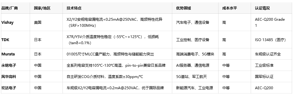 網(wǎng)絡(luò)電容選型指南：平衡性能、成本與供應(yīng)鏈安全