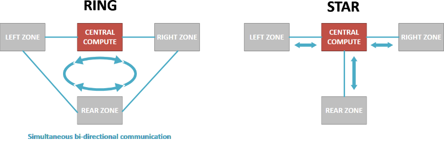 揭秘TSN和環(huán)形以太網(wǎng)如何保障車載音頻與控制的絕對可靠 揭秘TSN和環(huán)形以太網(wǎng)如何保障車載音頻與控制的絕對可靠