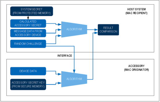 揭秘對稱認證技術是如何扼住假冒零部件的咽喉？