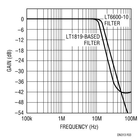 一款可替代無源LC濾波器的高頻有源抗混淆濾波器 一款可替代無源LC濾波器的高頻有源抗混淆濾波器