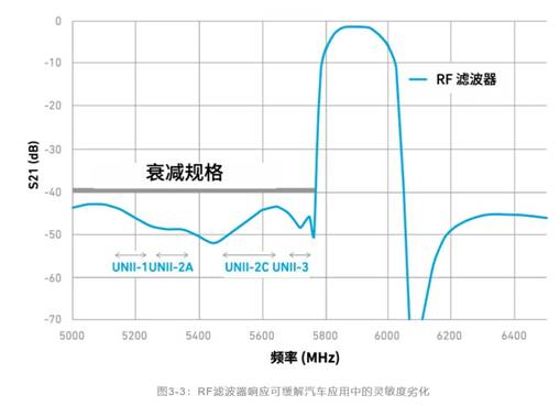 如何解決汽車V2X與多無線技術(shù)頻譜管理的共存挑戰(zhàn)！