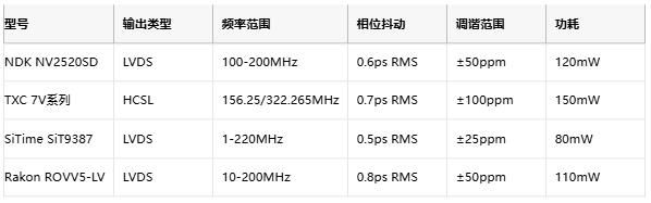 攻克28G PAM4抖動(dòng)難題！差分輸出VCXO如何重塑光通信時(shí)鐘架構(gòu)
