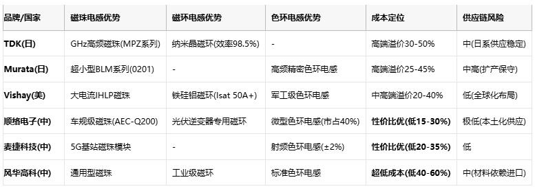 磁珠電感、磁環(huán)電感與色環(huán)電感：電磁濾波世界的三重變奏曲
