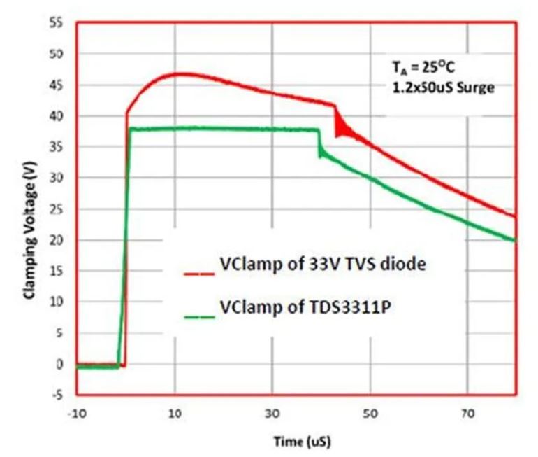 使用TDS瞬態(tài)分流抑制器，實(shí)現(xiàn)可靠ESD和EOS保護(hù)，完整攻略在此！