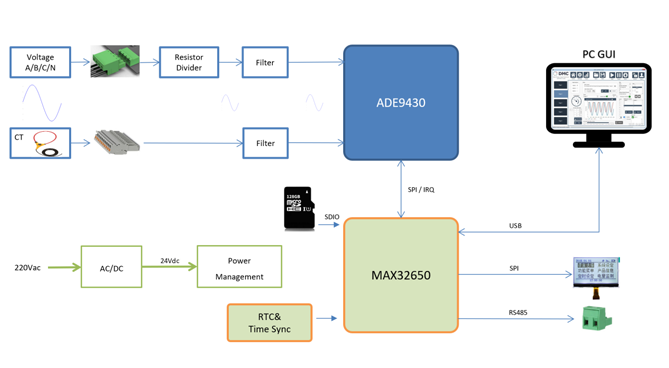 要測量和分析電能穩(wěn)態(tài)及瞬態(tài)數(shù)據(jù)？世健的電能質(zhì)量分析儀小型導(dǎo)軌表方案恰如所需！
