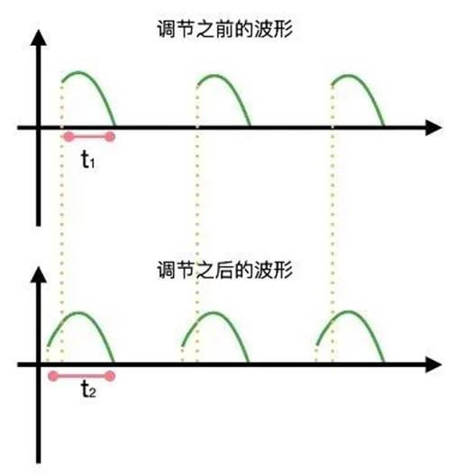 晶閘管是怎么調節(jié)燈泡亮度的？