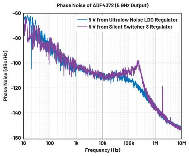 比LDO更安靜！新一代開關(guān)穩(wěn)壓器解鎖高速ADC全性能