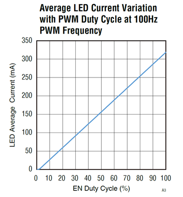 如何使用示波器、AFG和萬用表測試LED 驅(qū)動器的調(diào)光線性度？