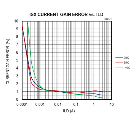 擴(kuò)大40年期電源電壓范圍，從<300uA到3A無電阻電流檢測(cè)解決方案