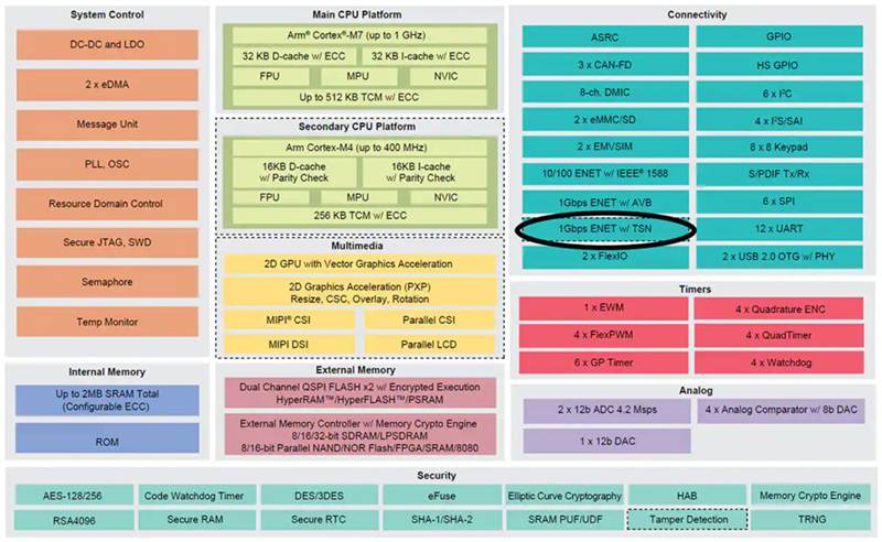 如何實施時間敏感型網(wǎng)絡以確保確定性通信 如何實施時間敏感型網(wǎng)絡以確保確定性通信