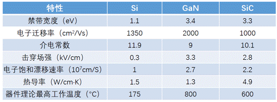 什么是寬禁帶半導體？