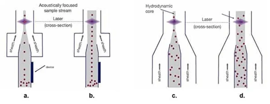 解決了！這個模塊解決了流式細胞儀設計的多個痛點！