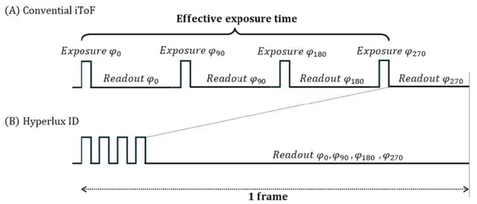 超越視距極限！安森美iToF技術(shù)開啟深度感知新紀(jì)元