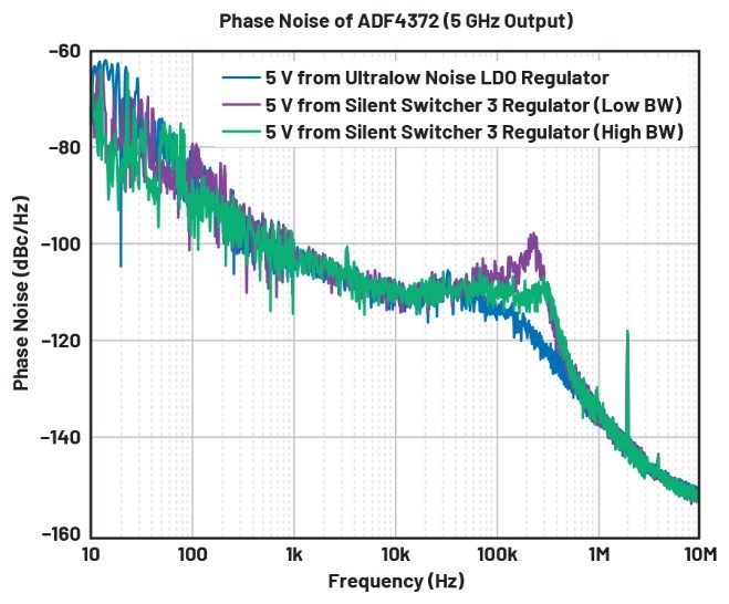 比LDO更安靜！新一代開關(guān)穩(wěn)壓器解鎖高速ADC全性能