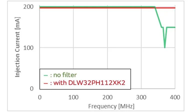 針對車載應(yīng)用的高頻噪聲，來試試村田這款共模扼流線圈