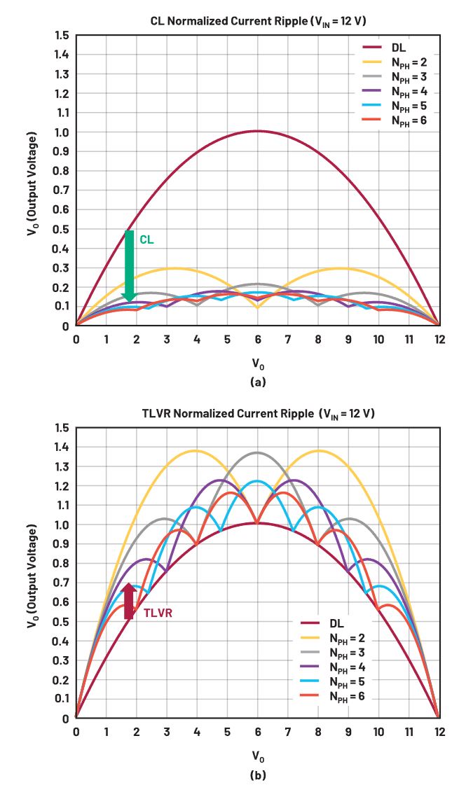 在低壓大電流應用中，電壓調節(jié)器的性能該如何改進？