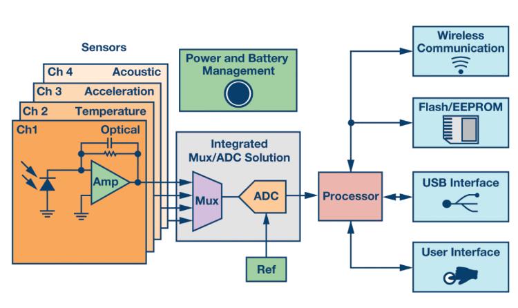 如何通過集成多路復用輸入ADC搞掂空間受限的挑戰(zhàn)？
