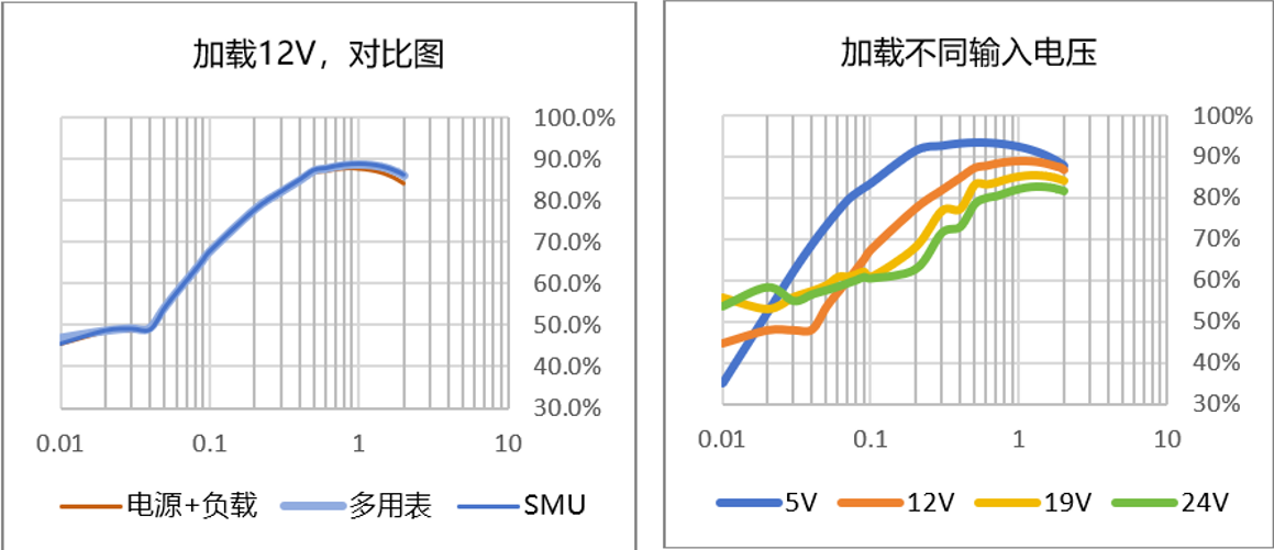 【“源”察秋毫系列】DC-DC電源效率測試，確保高效能與可靠性的關(guān)鍵步驟