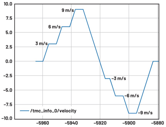 使用ROS1驅(qū)動程序來操控ADI Trinamic電機控制器 使用ROS1驅(qū)動程序來操控ADI Trinamic電機控制器