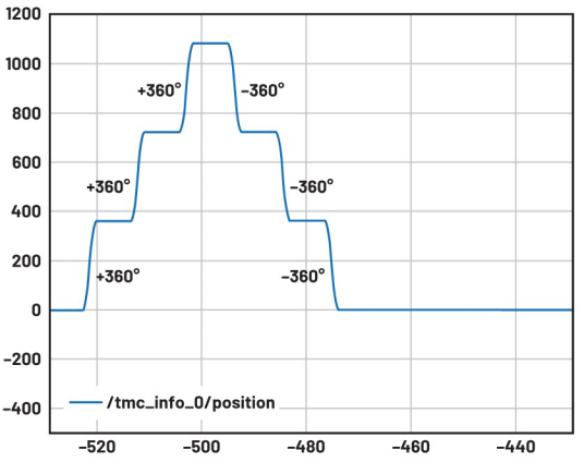 使用ROS1驅(qū)動程序來操控ADI Trinamic電機控制器 使用ROS1驅(qū)動程序來操控ADI Trinamic電機控制器