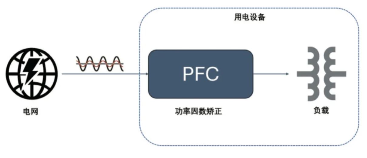  圖 8：PFC 電路在功率回路的位置  2. PFC  2.1 PFC 在家電中的應(yīng)用介紹  PFC（功率因數(shù)校正）電路在現(xiàn)代家電中起著至關(guān)重要的作用，尤其是在電源設(shè)計(jì)方面。隨著對能效和環(huán)保要求的提高，家電產(chǎn)品越來越關(guān)注功率因數(shù)的優(yōu)化，以減少電力損耗和提高電能使用效率。  功率因數(shù)是表征電氣設(shè)備能效的一個(gè)重要指標(biāo)，表示有功功率（實(shí)際被用來做功的電力）與視在功率（供電系統(tǒng)的總電力）之間的比例。功率因數(shù)的提高可以降低電力損耗，提高電源的利用效率，并減少對電網(wǎng)的負(fù)擔(dān)。  PFC 電路有不同的拓?fù)鋵?shí)現(xiàn)形式，例如單相 CCM boost PFC、2 通道或 3 通道交錯(cuò) CCM PFC、圖騰柱 PFC、交錯(cuò)圖騰柱 PFC 等，這些拓?fù)浣Y(jié)構(gòu)有其適用的功率范圍。以家用空調(diào)為例，5 kW 以下功率的家用空調(diào)中，單相 CCM boost PFC 和 2 通道的交錯(cuò) CCM PFC 比較普遍，開關(guān)頻率通常在 30 kHz 以上，推薦使用安世半導(dǎo)體 H 系列 650V IGBT。  2.2 安世半導(dǎo)體 650 V G3 IGBT 在 PFC 中的應(yīng)用性能   為進(jìn)一步評估 650 V G3 H 系列 IGBT 在 PFC 中的性能表現(xiàn)，以 NGW40T65H3DHP 為例在 5 kW 交錯(cuò) PFC 板上與競品進(jìn)行了對比測試。圖 9 為交錯(cuò) PFC 的拓?fù)潆娐?。?3 和表 4 分別顯示了測試中的競品信息以及測試條件。其中 C 競品為中速 IGBT 管，作為對照組。E 競品為逆導(dǎo) IGBT。