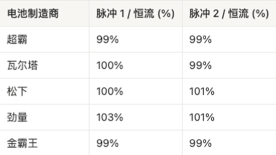 AAA電池怎么選？5款A(yù)AA堿性電池實(shí)測(cè)，結(jié)果可能出乎意料